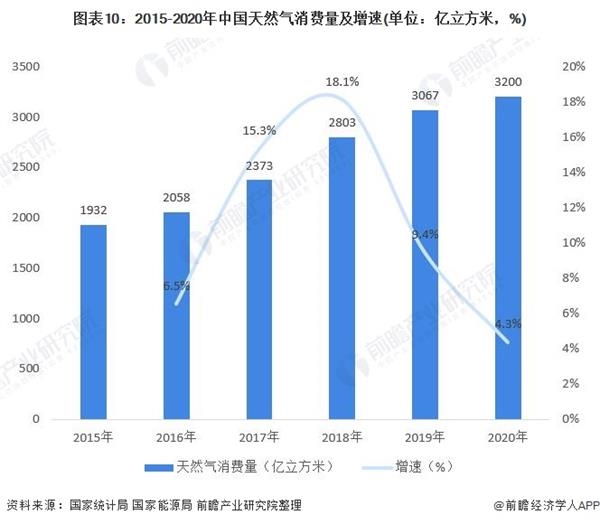 2015-2020年中国天然气消费量及增速.jpg