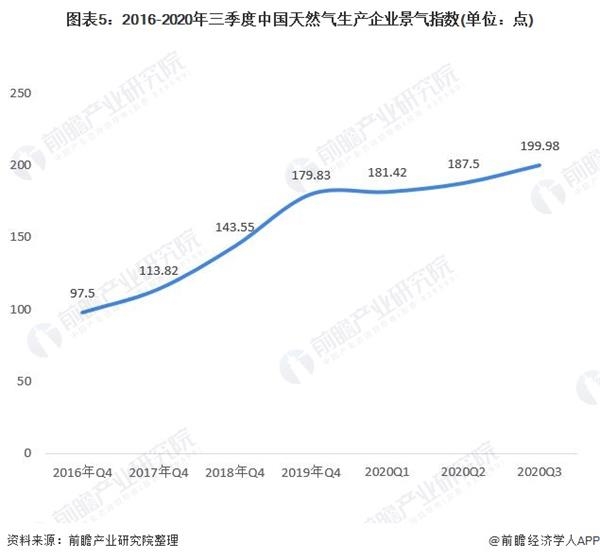 2016-2020年三季度中国天然气生产企业景气指数.jpg