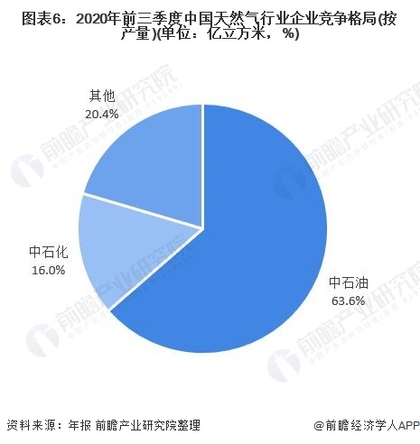 2020年前三季度中国天然气行业企业竞争格局.jpg