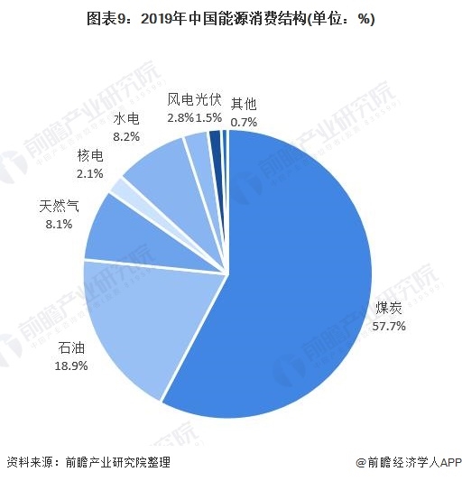 2019年中国能源消费结构.jpg